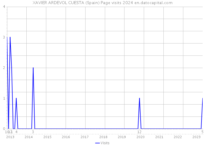 XAVIER ARDEVOL CUESTA (Spain) Page visits 2024 