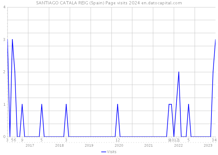 SANTIAGO CATALA REIG (Spain) Page visits 2024 