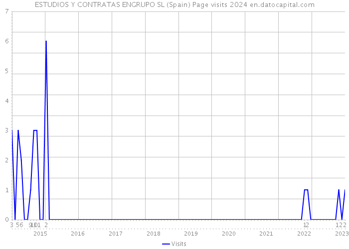 ESTUDIOS Y CONTRATAS ENGRUPO SL (Spain) Page visits 2024 