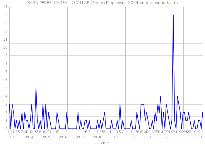 SARA PEREZ-CARBALLO VILLAR (Spain) Page visits 2024 