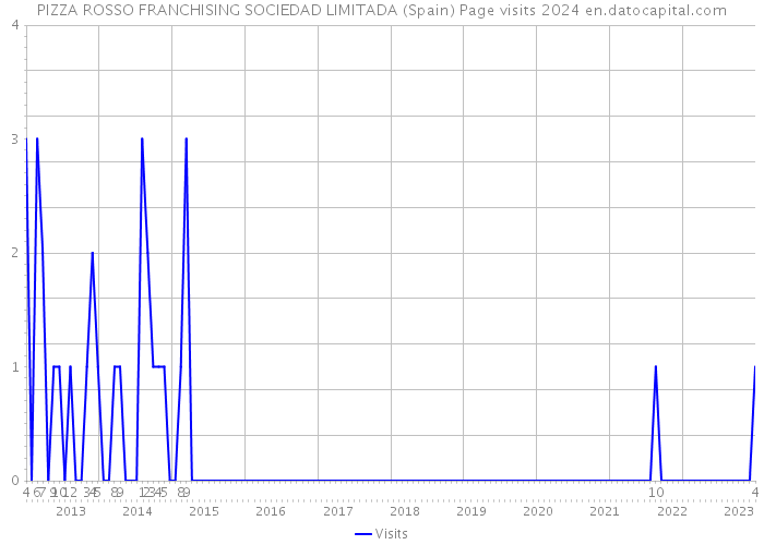 PIZZA ROSSO FRANCHISING SOCIEDAD LIMITADA (Spain) Page visits 2024 