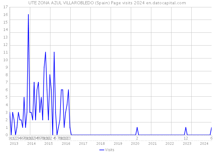 UTE ZONA AZUL VILLAROBLEDO (Spain) Page visits 2024 