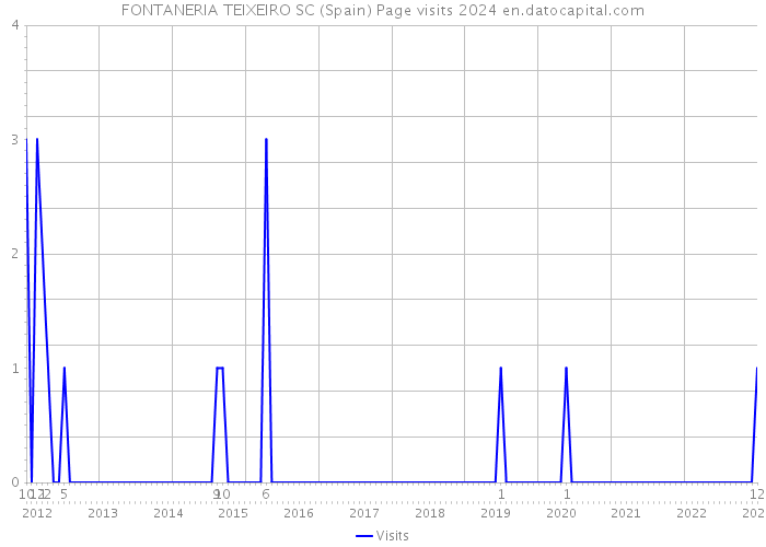 FONTANERIA TEIXEIRO SC (Spain) Page visits 2024 