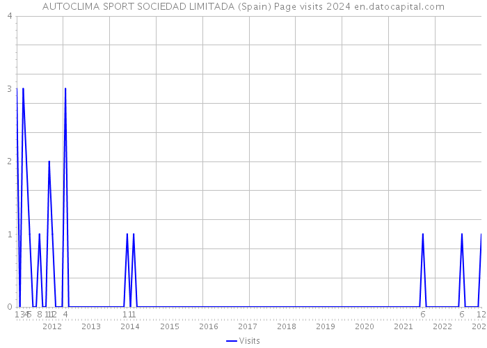 AUTOCLIMA SPORT SOCIEDAD LIMITADA (Spain) Page visits 2024 