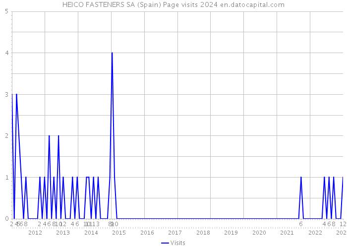 HEICO FASTENERS SA (Spain) Page visits 2024 