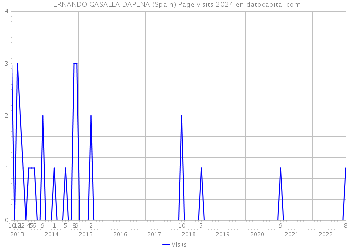 FERNANDO GASALLA DAPENA (Spain) Page visits 2024 