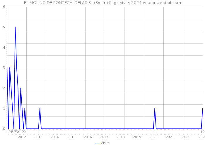 EL MOLINO DE PONTECALDELAS SL (Spain) Page visits 2024 