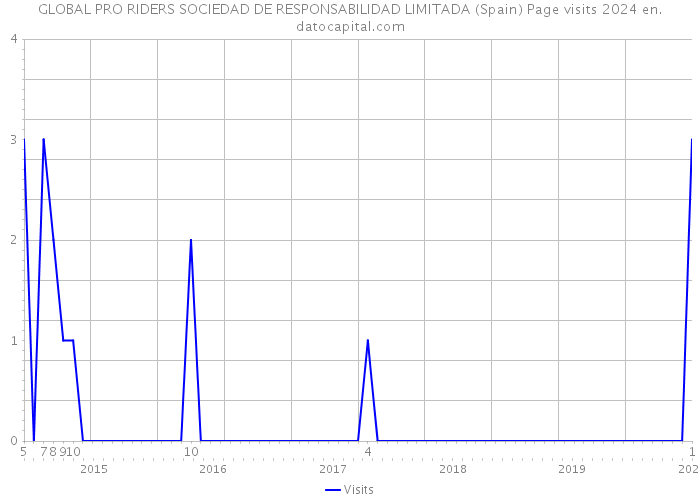 GLOBAL PRO RIDERS SOCIEDAD DE RESPONSABILIDAD LIMITADA (Spain) Page visits 2024 