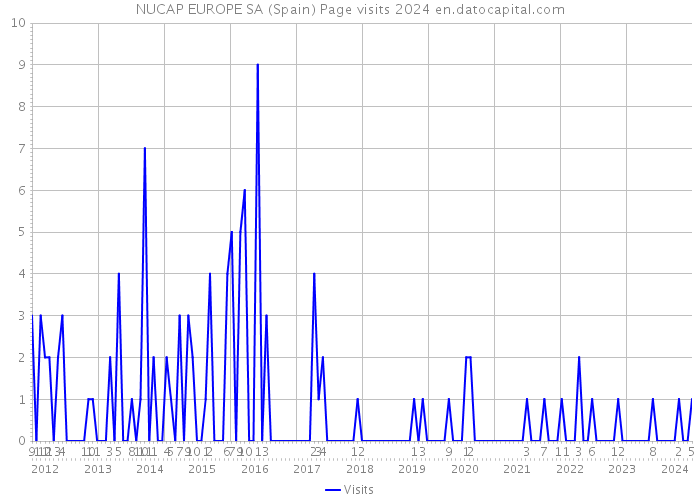 NUCAP EUROPE SA (Spain) Page visits 2024 
