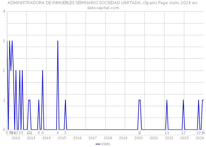 ADMINISTRADORA DE INMUEBLES SEMINARIO SOCIEDAD LIMITADA. (Spain) Page visits 2024 