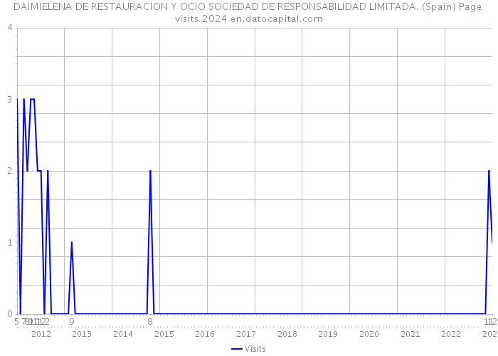 DAIMIELENA DE RESTAURACION Y OCIO SOCIEDAD DE RESPONSABILIDAD LIMITADA. (Spain) Page visits 2024 