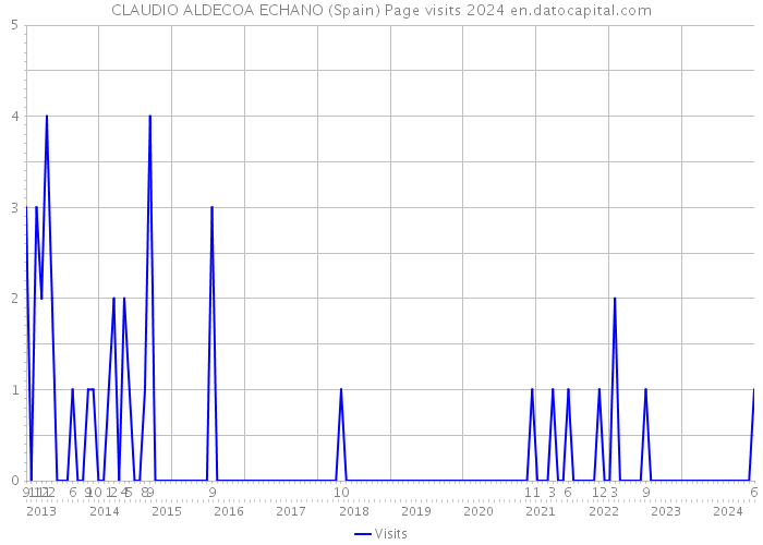 CLAUDIO ALDECOA ECHANO (Spain) Page visits 2024 
