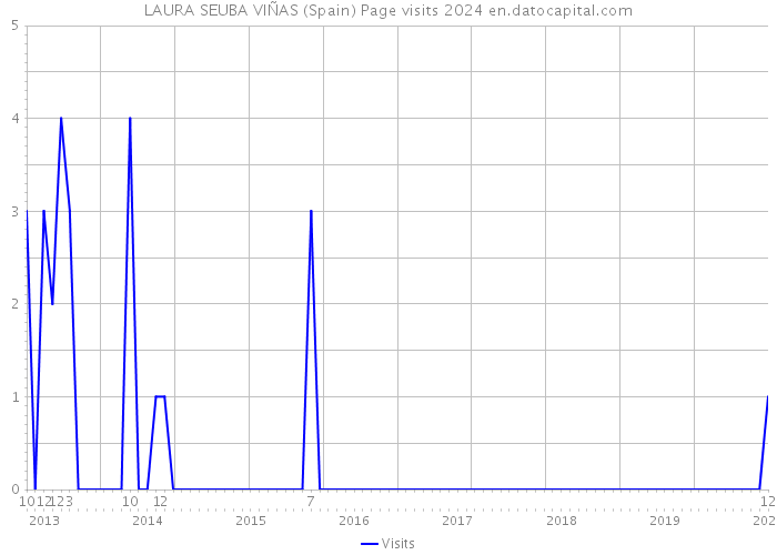 LAURA SEUBA VIÑAS (Spain) Page visits 2024 