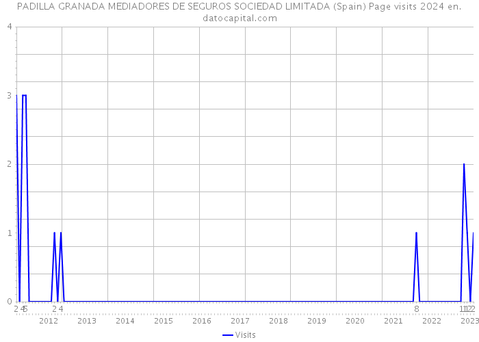PADILLA GRANADA MEDIADORES DE SEGUROS SOCIEDAD LIMITADA (Spain) Page visits 2024 