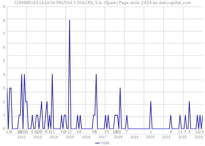 CONSERVAS LAZAYA FRUTAS Y DULCES, S.A. (Spain) Page visits 2024 