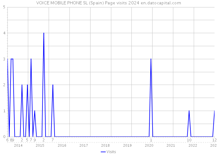 VOICE MOBILE PHONE SL (Spain) Page visits 2024 