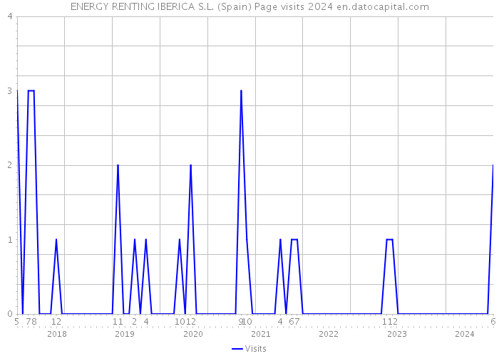 ENERGY RENTING IBERICA S.L. (Spain) Page visits 2024 