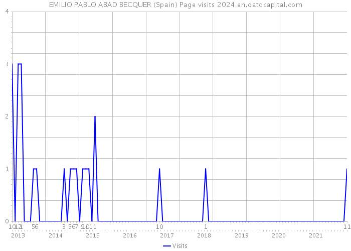 EMILIO PABLO ABAD BECQUER (Spain) Page visits 2024 