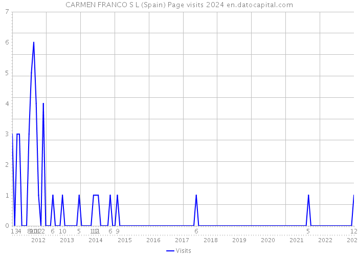 CARMEN FRANCO S L (Spain) Page visits 2024 
