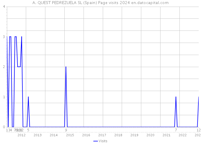 A. QUEST PEDREZUELA SL (Spain) Page visits 2024 