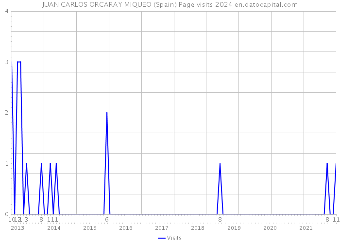 JUAN CARLOS ORCARAY MIQUEO (Spain) Page visits 2024 