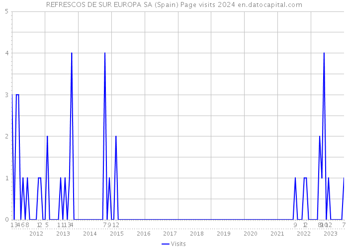 REFRESCOS DE SUR EUROPA SA (Spain) Page visits 2024 