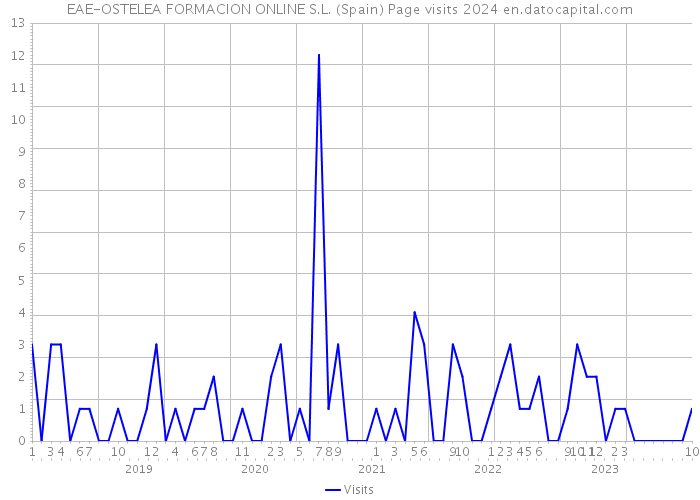 EAE-OSTELEA FORMACION ONLINE S.L. (Spain) Page visits 2024 