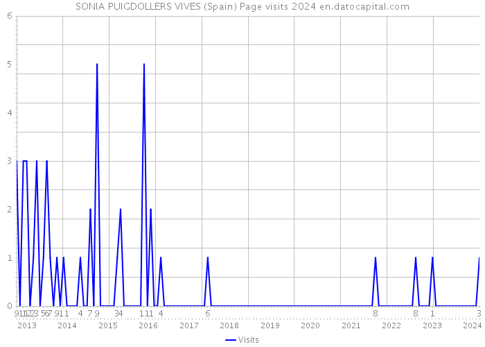 SONIA PUIGDOLLERS VIVES (Spain) Page visits 2024 