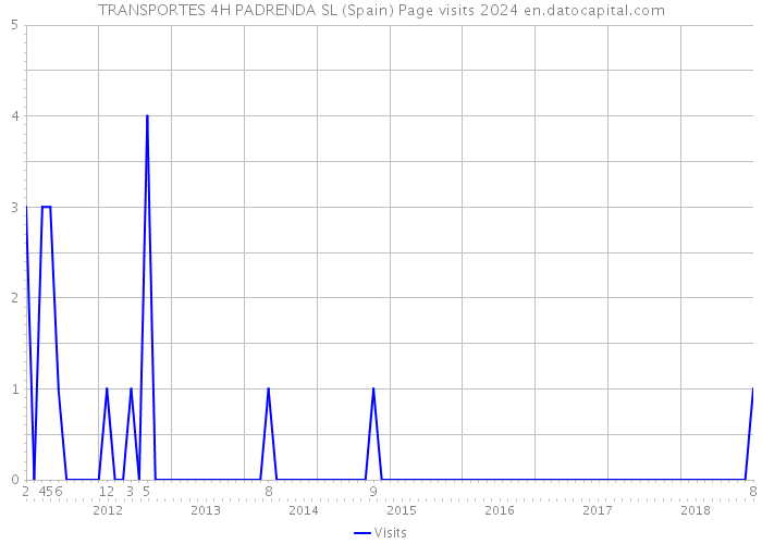 TRANSPORTES 4H PADRENDA SL (Spain) Page visits 2024 
