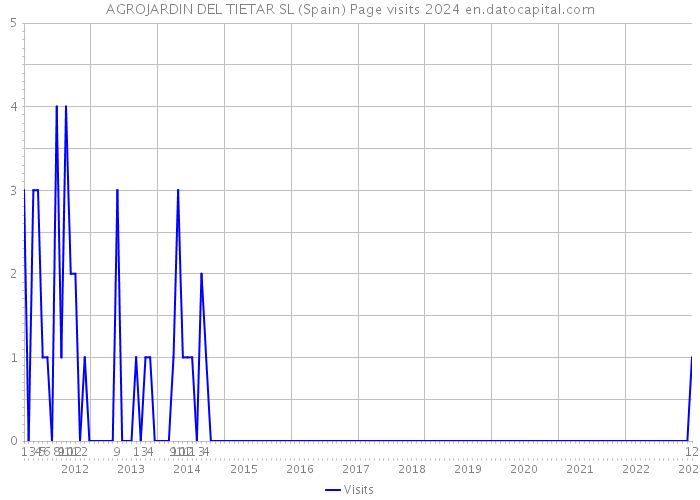 AGROJARDIN DEL TIETAR SL (Spain) Page visits 2024 
