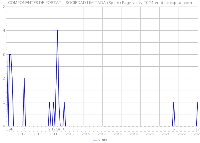 COMPONENTES DE PORTATIL SOCIEDAD LIMITADA (Spain) Page visits 2024 