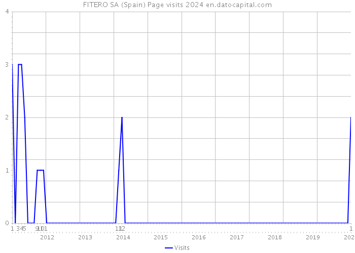 FITERO SA (Spain) Page visits 2024 