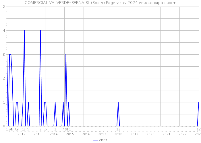 COMERCIAL VALVERDE-BERNA SL (Spain) Page visits 2024 