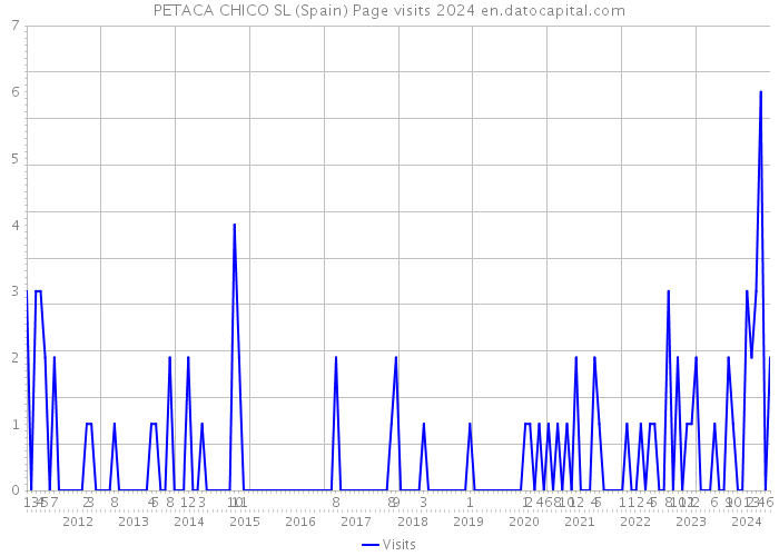 PETACA CHICO SL (Spain) Page visits 2024 