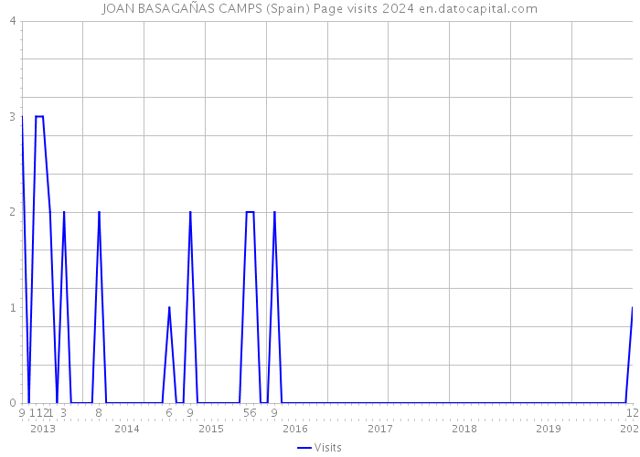 JOAN BASAGAÑAS CAMPS (Spain) Page visits 2024 