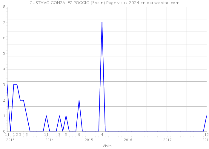 GUSTAVO GONZALEZ POGGIO (Spain) Page visits 2024 