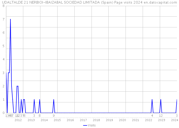 UDALTALDE 21 NERBIOI-IBAIZABAL SOCIEDAD LIMITADA (Spain) Page visits 2024 