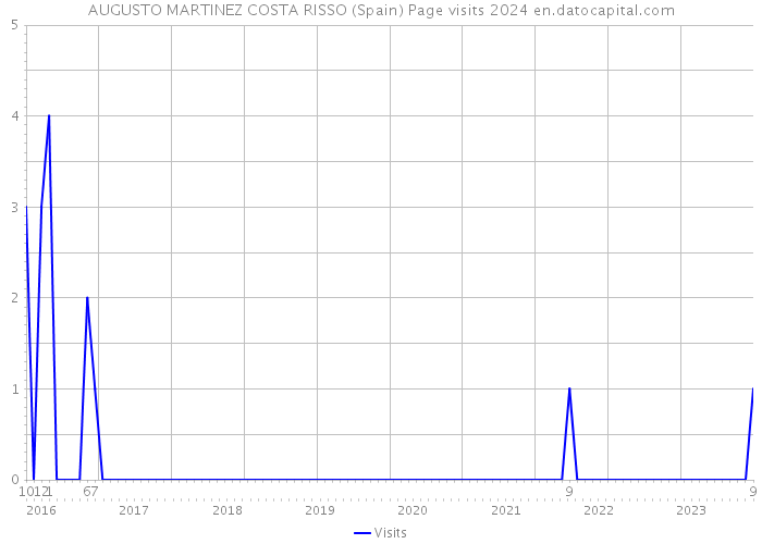 AUGUSTO MARTINEZ COSTA RISSO (Spain) Page visits 2024 