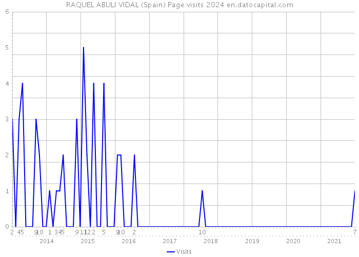 RAQUEL ABULI VIDAL (Spain) Page visits 2024 