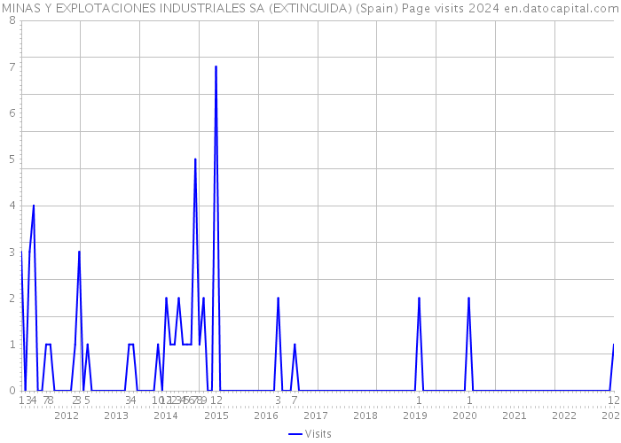 MINAS Y EXPLOTACIONES INDUSTRIALES SA (EXTINGUIDA) (Spain) Page visits 2024 