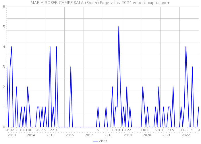MARIA ROSER CAMPS SALA (Spain) Page visits 2024 