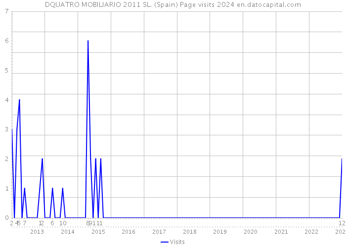 DQUATRO MOBILIARIO 2011 SL. (Spain) Page visits 2024 