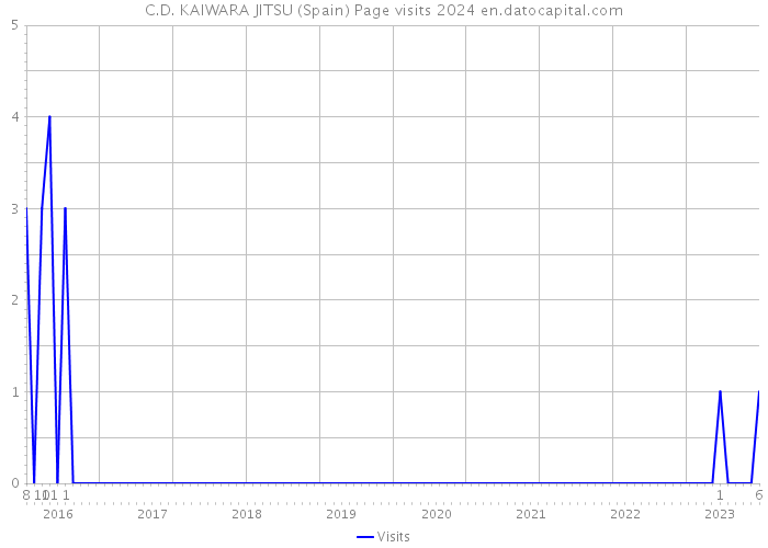 C.D. KAIWARA JITSU (Spain) Page visits 2024 