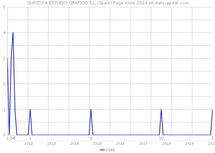 QUINTO A ESTUDIO GRAFICO S.L. (Spain) Page visits 2024 