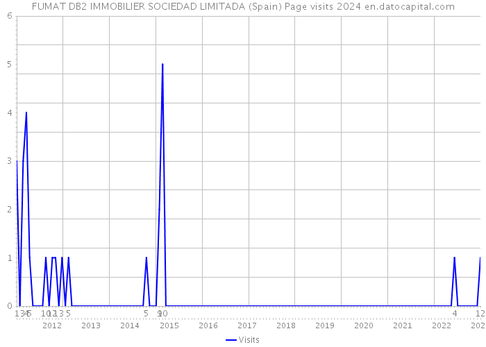 FUMAT DB2 IMMOBILIER SOCIEDAD LIMITADA (Spain) Page visits 2024 