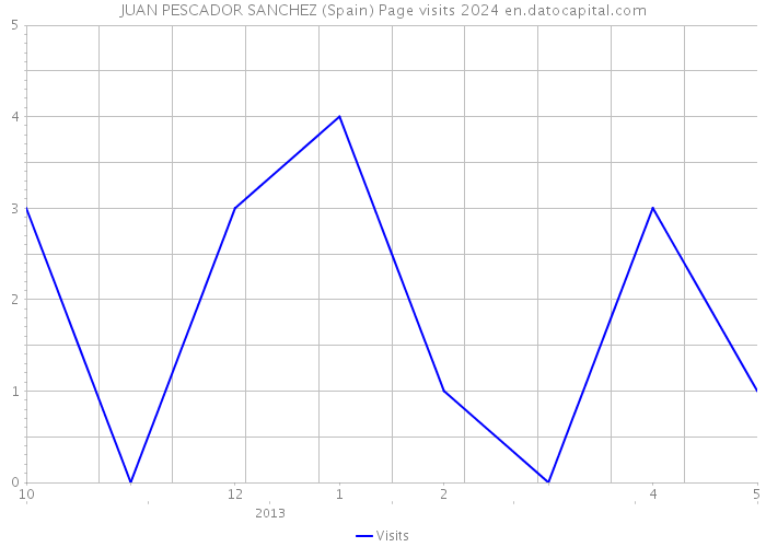 JUAN PESCADOR SANCHEZ (Spain) Page visits 2024 