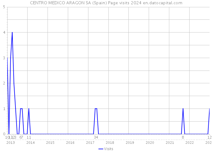 CENTRO MEDICO ARAGON SA (Spain) Page visits 2024 