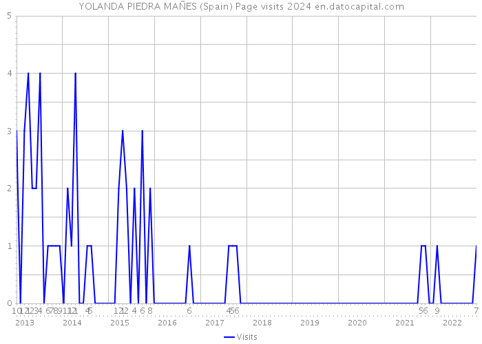 YOLANDA PIEDRA MAÑES (Spain) Page visits 2024 