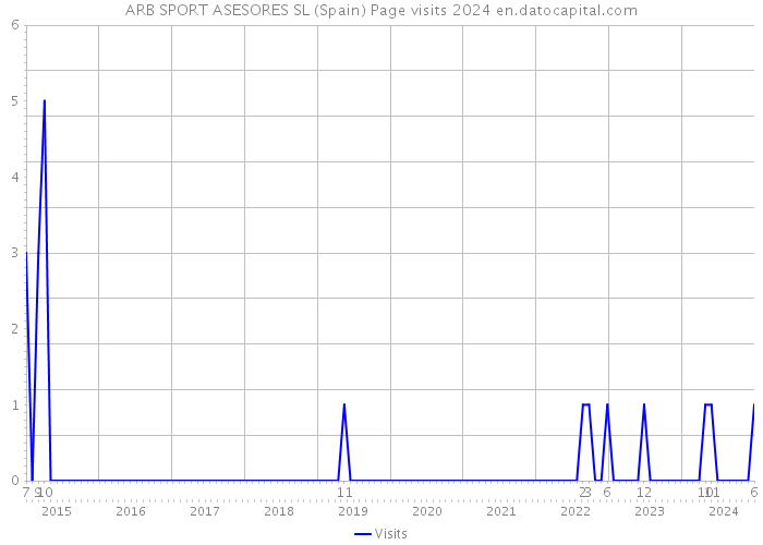 ARB SPORT ASESORES SL (Spain) Page visits 2024 