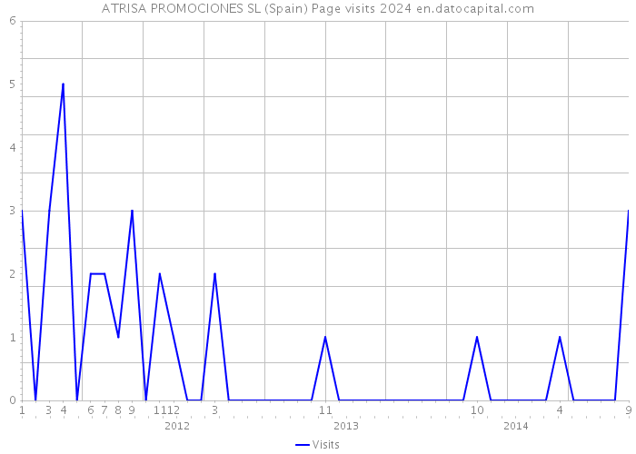 ATRISA PROMOCIONES SL (Spain) Page visits 2024 